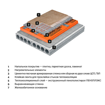 Экструдированный пенополистирол Пеноплэкс Комфорт 30х585х1185 мм