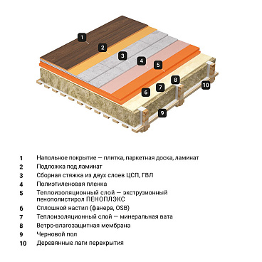 Экструдированный пенополистирол Пеноплэкс Комфорт 30х585х1185 мм