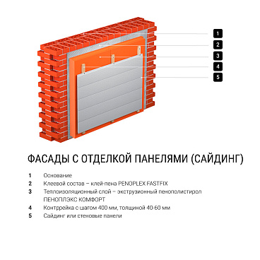 Экструдированный пенополистирол Пеноплэкс Стена 100х585х1185 мм