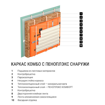 Экструдированный пенополистирол Пеноплэкс Комфорт 40х585х1185 мм