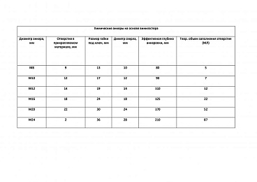 Химический анкер инжекционная масса 300 мл винилэстровая смола Sormat