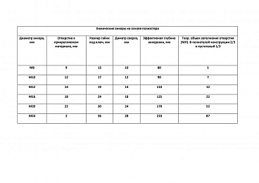 Химический анкер инжекционная масса 300 мл полиэстровая смола Sormat